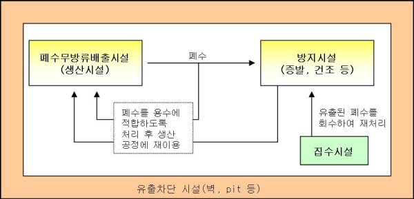 폐수무방류배출시설의 개념도(폐수무방류배출시설에서 폐수를 방지시설로 보내고 방지시설에서 폐수를 용수에 적합하도록 처리 후 생산공정에 재이용하기 위해 폐수무방류배출시설로 보냄)