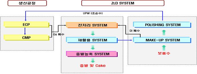 폐수무방류배출시설의 공정흐름도