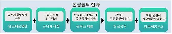 현금공탁 절차 이미지입니다.