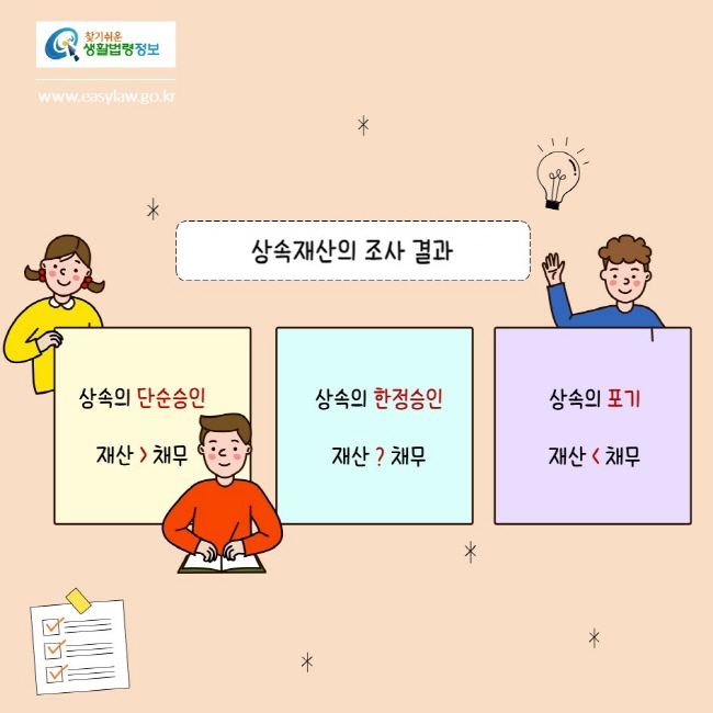 찾기쉬운생활법령정보
www.easylaw.go.kr
상속재산의 조사 결과
상속의 단순승인
재산 〉 채무
상속의 한정승인
재산 ? 채무
상속의 포기
재산 〈 채무
