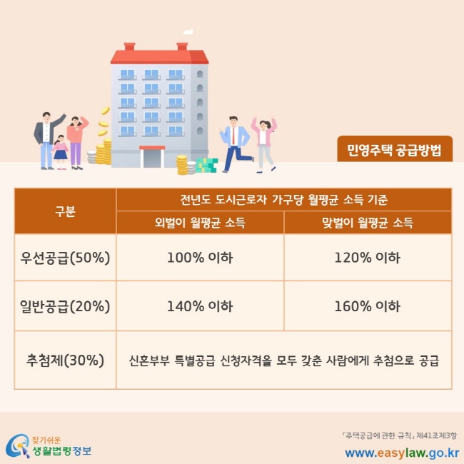 민영주택 공급방법 우선공급(50%) 전년도 도시근로자 가구당 월평균 소득 기준 외벌이 월평균 소득 100% 이하 맞벌이 월평균 소득 120% 이하 일반공급(20%) 전년도 도시근로자 가구당 월평균 소득 기준 외벌이 월평균 소득 140% 이하 맞벌이 월평균 소득 160% 이하 추첨제(30%) 신혼부부 특별공급 신청자격을 모두 갖춘 사람에게 추첨으로 공급 「주택공급에 관한 규칙」 제41조제3항