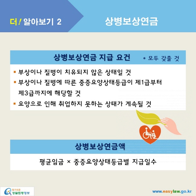 더! 알아보기 2_상병보상연금

상병보상연금 지급 요건 * 모두 갖출 것
● 부상이나 질병이 치유되지 않은 상태일 것
● 부상이나 질병에 따른 중증요양상태등급이 제1급부터 
제3급까지에 해당할 것
● 요양으로 인해 취업하지 못하는 상태가 계속될 것

상병보상연금액
평균임금 × 중증요양상태등급별 지급일수