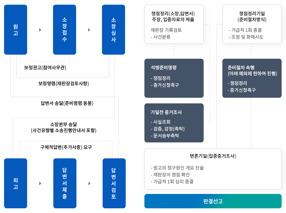 행정소송절차