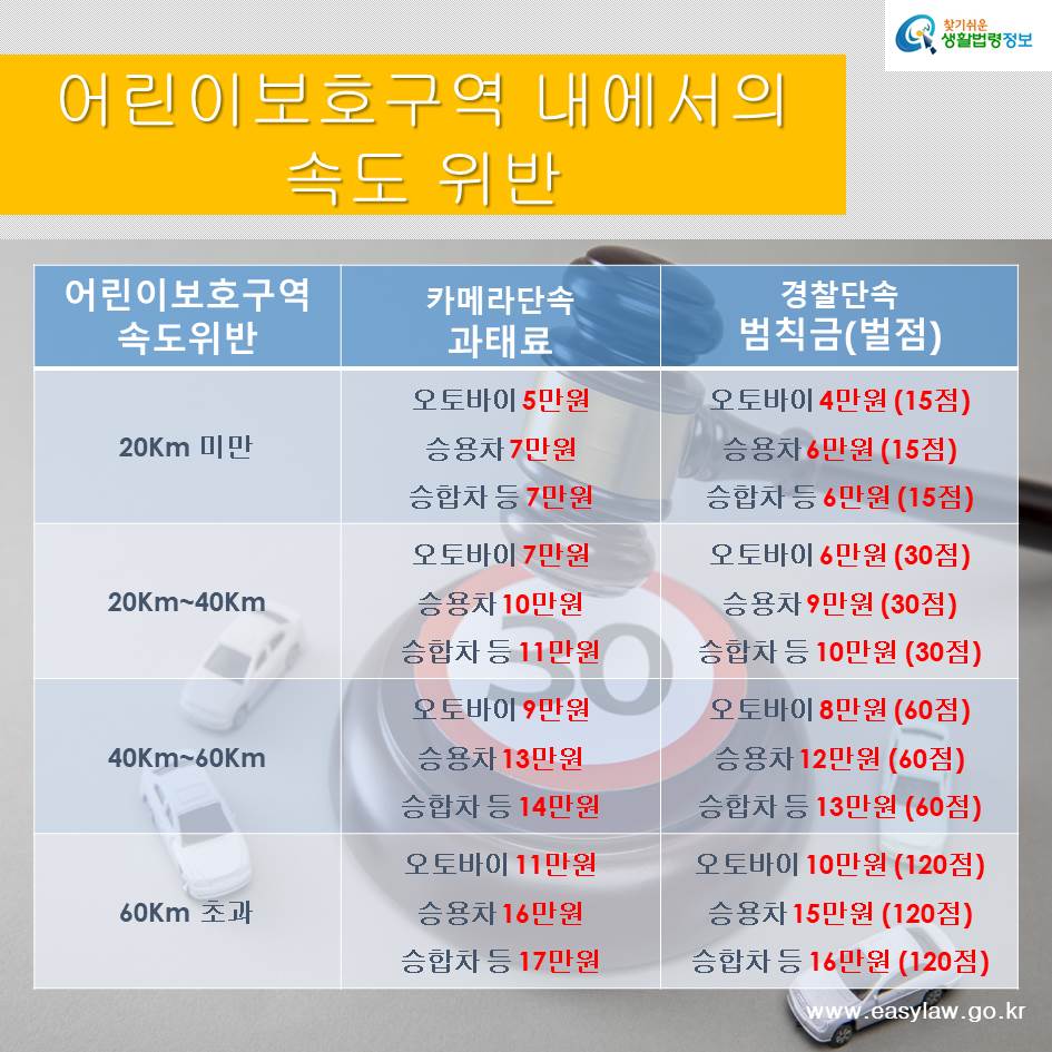 어린이보호구역 내에서의 속도 위반 어린이보호구역 
속도위반 카메라단속 과태료 경찰단속 범칙금(벌점) 20Km 미만 오토바이 5만원 승용차 7만원 승합차 등 7만원 오토바이 4만원 (15점) 승용차 6만원 (15점) 승합차 등 6만원 (15점) 20Km~40Km 오토바이 7만원 승용차 10만원 승합차 등 11만원  오토바이 6만원 (30점) 승용차 9만원 (30점) 승합차 등 10만원 (30점) 40Km~60Km 오토바이 9만원 승용차 13만원 승합차 등 14만원  오토바이 8만원 (60점) 승용차 12만원 (60점) 승합차 등 13만원 (60점) 60Km 초과 오토바이 11만원 승용차 16만원 승합차 등 17만원 오토바이 10만원 (120점) 승용차 15만원 (120점) 승합차 등 16만원 (120점) www.easylaw.go.kr