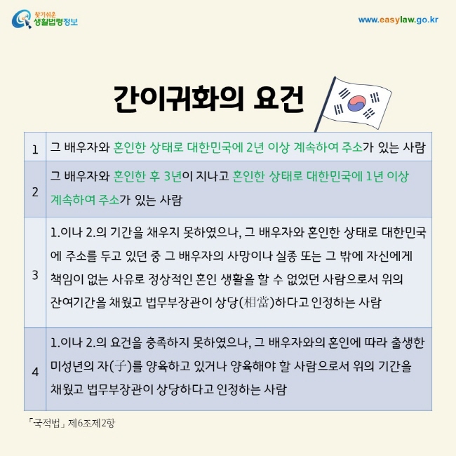 간이귀화의 요건: 1. 그 배우자와 혼인한 상태로 대한민국에 2년 이상 계속하여 주소가 있는 사람 2. 그 배우자와 혼인한 후 3년이 지나고 혼인한 상태로 대한민국에 1년 이상  계속하여 주소가 있는 사람. 3. 1.이나 2.의 기간을 채우지 못하였으나, 그 배우자와 혼인한 상태로 대한민국에 주소를 두고 있던 중 그 배우자의 사망이나 실종 또는 그 밖에 자신에게  책임이 없는 사유로 정상적인 혼인 생활을 할 수 없었던 사람으로서 위의  잔여기간을 채웠고 법무부장관이 상당(相當)하다고 인정하는 사람 4. 1.이나 2.의 요건을 충족하지 못하였으나, 그 배우자와의 혼인에 따라 출생한 미성년의 자(子)를 양육하고 있거나 양육해야 할 사람으로서 위의 기간을  채웠고 법무부장관이 상당하다고 인정하는 사람 「국적법」 제6조제2항