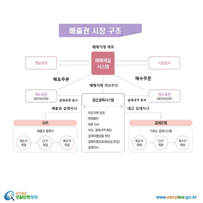 배출권 시장구조