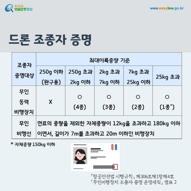 250g 이하(완구용) 무인동력비행장치: 조종자 증명 없음
250g 초과 2kg 이하 무인동력비행장치: 4종
2kg 초과 7kg 이하 무인동력비행장치: 3종
7kg 초과 25kg 이하 무인동력비행장치: 2종
25kg 초과 무인동력비행장치: 1종
무인비행선: 연료의 중량을 제외한 자체중량이 12kg을 초과하고 180kg 이하이면서, 길이가 7m를 초과하고 20m 이하인 비행장치
