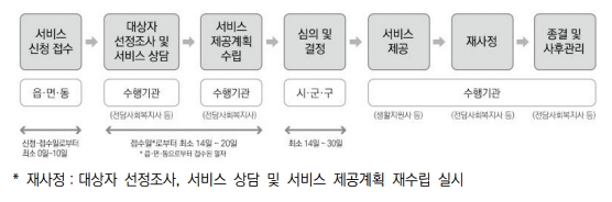 서비스 제공절차 그림입니다.