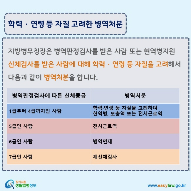 www.easylaw.go.kr 학력·연령 등 자질 고려한 병역처분 지방병무청장은 병역판정검사를 받은 사람 또는 현역병지원 신체검사를 받은 사람에 대해 학력·연령 등 자질을 고려해서 다음과 같이 병역처분을 합니다. 병역판정검사에 따른 신체등급/병역처분/1급부터 4급까지인 사람/학력·연령 등 자질을 고려하여 현역병, 보충역 또는 전시근로역/5급인 사람/전시근로역/6급인 사람/병역면제/7급인 사람/재신체검사