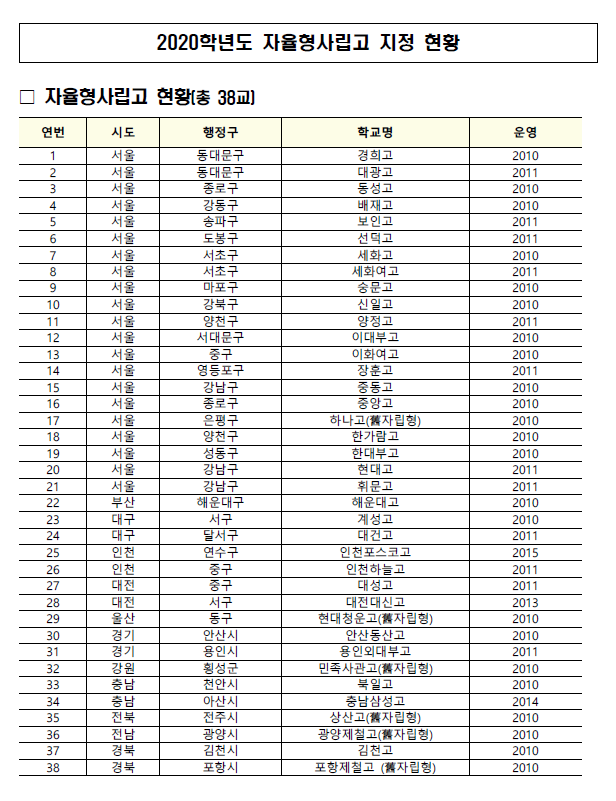 2020학년도 자율형사립고 지정 현황
자율형사립고 현황(총38교)
연번
시도
행정구
학교명
운영
1
서울
동대문구
경희고
2010
2
서울
동대문구
대광고
2011
3
서울
종로구
동성고
2010
4
서울
강동구
배재고
2010
5
서울
송파구
보인고
2011
6
서울
도봉구
선덕고
2011
7
서울
서초구
세화고
2010
8
서울
서초구
세화여고
2011
9
서울
마포구
숭문고
2010
10
서울
강북구
신일고
2010
11
서울
양천구
양정고
2011
12
서울
서대문구
이대부고
2010
13
서울
중구
이화여고
2010
14
서울
영등포구
장훈고
2011
15
서울
강남구
중동고
2010
16
서울
종로구
중앙고
2010
17
서울
은평구
하나고(舊자립형)
2010
18
서울
양천구
한가람고
2010
19
서울
성동구
한대부고
2010
20
서울
강남구
현대고
2011
21
서울
강남구
휘문고
2011
22
부산
해운대구
해운대고
2010
23
대구
서구
계성고
2010
24
대구
달서구
대건고
2011
25
인천
연수구
인천포스코고
2015
26
인천
중구
인천하늘고
2011
27
대전
중구
대성고
2011
28
대전
서구
대전대신고
2013
29
울산
동구
현대청운고(舊자립형)
2010
30
경기
안산시
안산동산고
2010
31
경기
용인시
용인외대부고
2011
32
강원
횡성군
민족사관고(舊자립형)
2010
33
충남
천안시
북일고
2010
34
충남
아산시
충남삼성고
2014
35
전북
전주시
상산고(舊자립형)
2010
36
전남
광양시
광양제철고(舊자립형)
2010
37
경북
김천시
김천고
2010
38
경북
포항시
포항제철고(舊자립형)
2010