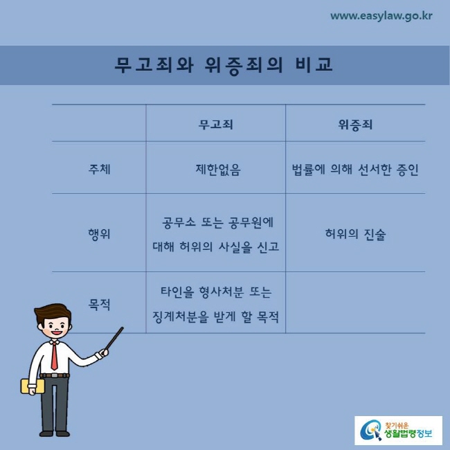 무고죄와 위증죄의 비교 무고죄 주체  제한없음 무고죄 행위  공무소 또는 공무원에 대해 허위의 사실을 신고 무고죄 목적 타인을 형사처분 또는 징계처분을 받게 할 목적 위증죄 주체 법률에 의해 선서한 증인 위증죄 행위 허위의 진술