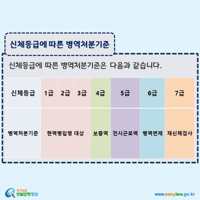 www.easylaw.go.kr 신체등급에 따른 병역처분기준 신체등급 병역처분기준/신체등급에 따른 병역처분기준은 다음과 같습니다./신체등급/1급/2급/3급/현역병입영 대상/4급/보충역/5급/전시근로역/6급/병역면제/7급/재신체검사