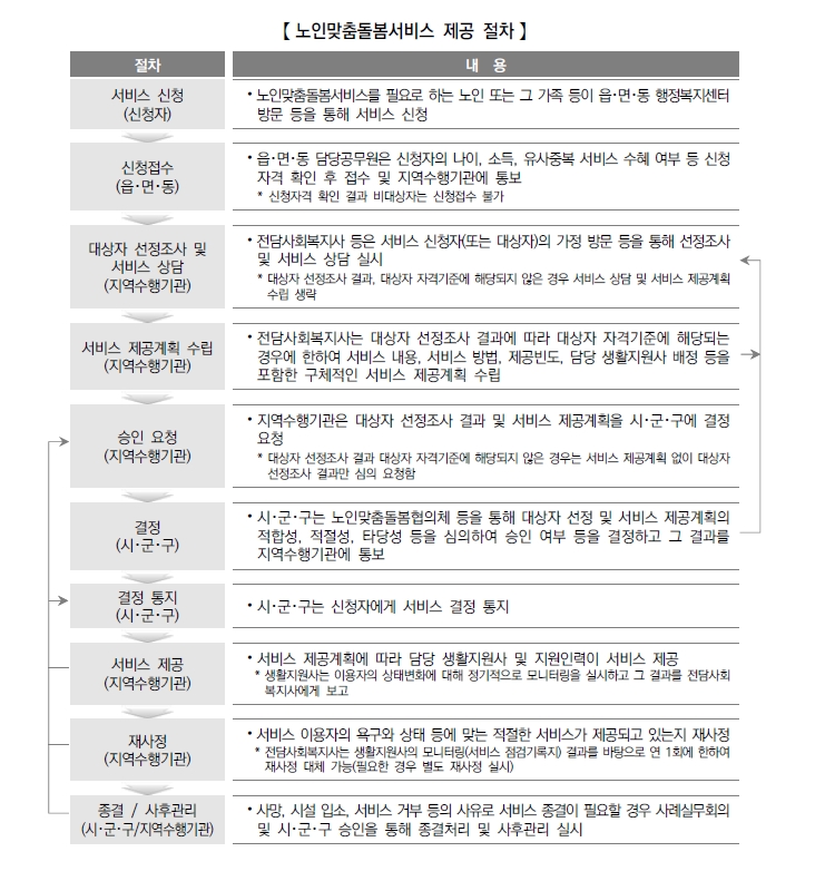 노인돌봄 맞춤 서비스 유형과 이용 방법