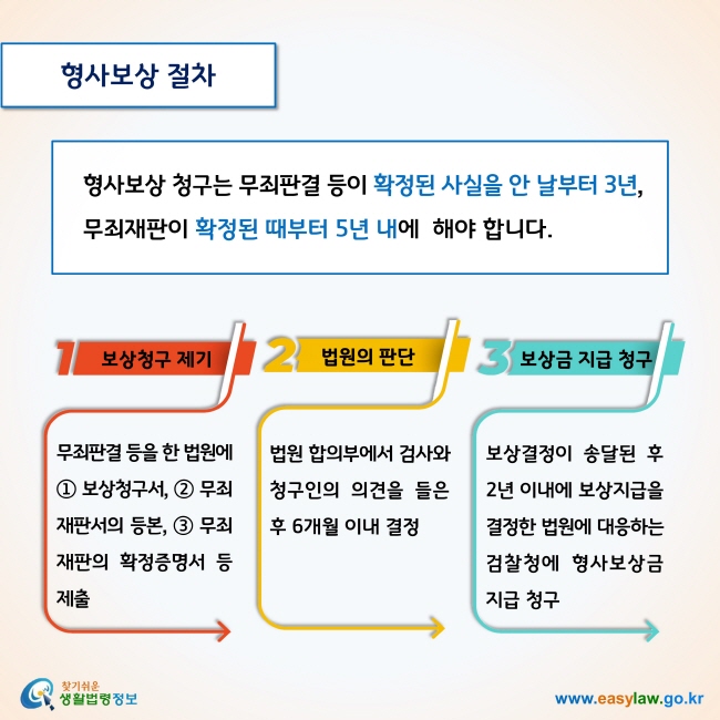 형사보상 절차

형사보상 청구는 무죄판결 등이 확정된 사실을 안 날부터 3년, 무죄재판이 확정된 때부터 5년 내에  해야 합니다. 

- 보상청구 제기: 무죄판결 등을 한 법원에 ① 보상청구서, ② 무죄 재판서의 등본, ③ 무죄재판의 확정증명서 등 제출 

- 법원의 판단: 법원 합의부에서 검사와 청구인의 의견을 들은 후 6개월 이내 결정

- 보상금 지급 청구: 보상결정이 송달된 후 2년 이내에 보상지급을 결정한 법원에 대응하는 검찰청에 형사보상금 지급 청구