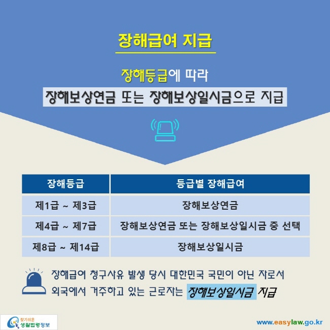 장해급여 지급

장해등급에 따라 
장해보상연금 또는 장해보상일시금으로 지급

장해등급 제1급 ~ 제3급: 장해보상연금
장해등급 제4급 ~ 제7급: 장해보상연금 또는 장해보상일시금 중 선택
장해등급 제8급 ~ 제14급: 장해보상일시금

장해급여 청구사유 발생 당시 대한민국 국민이 아닌 자로서 
외국에서 거주하고 있는 근로자는 장해보상일시금 지급