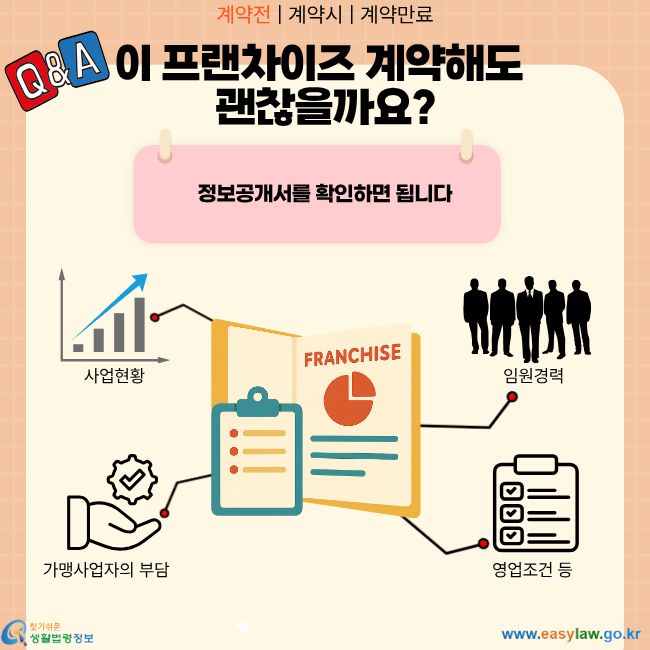 계약전 | 계약시 | 계약만료 Q&A 이 프랜차이즈 계약해도 괜찮을까요? 정보공개서를 확인하면 됩니다 사업현황 임원경력 가맹사업자의 부담 영업조건 등 정보공개서