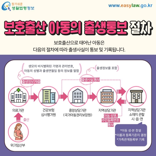 보호출산 아동의 출생통보 절차 보호출산으로 태어난 아동은&nbsp; 다음의 절차에 따라 출생사실이 통보 및 기록됩니다.&nbsp; 1 위기임산부 출산 2 의료기관의 출생정보 제출 출생정보란 생모의 비식별화된 가명과 관리번호, 아동의 성별과 출생연월일 등의 정보를 말함 3. 건강보험심사평가원이 출생사실 통보 출생사실이란 출생정보를 포함 4. 중앙상담기관(국가아동권리보장원)의 출생사실 통보 5. 지역상담기관의 출생사실 통보 6. 지역상담기관 소재지 관할 시·읍·면은 아동 성·본 창설, 이름과 등록기준지 결정, 가족관계등록부 기록, 아동 성명·주민등록번호 통보 