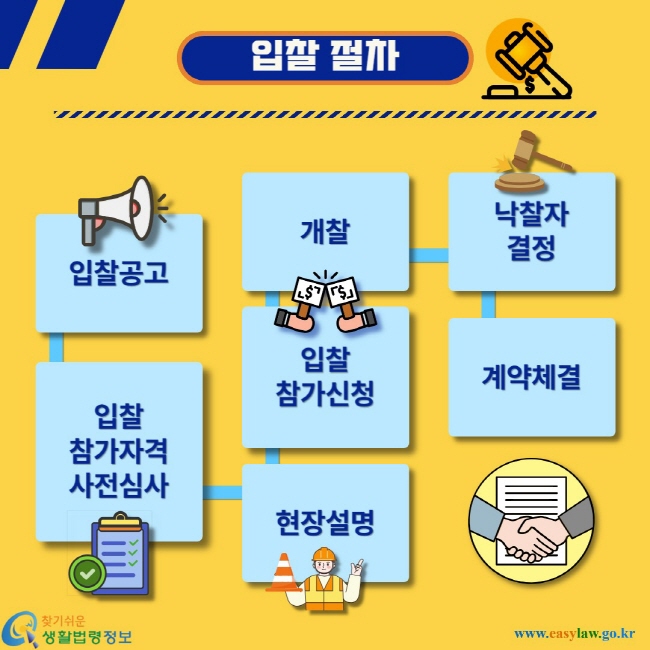 입찰 절차. 입찰공고-입찰참가자격 사전심사-현장설명-입찰참가신청-개찰-낙찰자 결정-계약체결