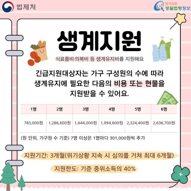 생계지원  식료품비·의복비 등 생계유지비를 지원해요  긴급지원대상자는 가구 구성원의 수에 따라 생계유지에 필요한 다음의 비용 또는 현물을 지원받을 수 있어요. 가구원 수	지원금액 1명	783,000원 2명	1,286,600원 3명	1,644,000원 4명	1,994,600원 5명	2,324,400원 6명	2,636,700원 (원 단위, 가구원 수 기준) 7명 이상은 1명마다 301,000원씩 추가  지원기간: 3개월(위기상황 지속 시 심의를 거쳐 최대 6개월)  지원한도: 기준 중위소득의 40%