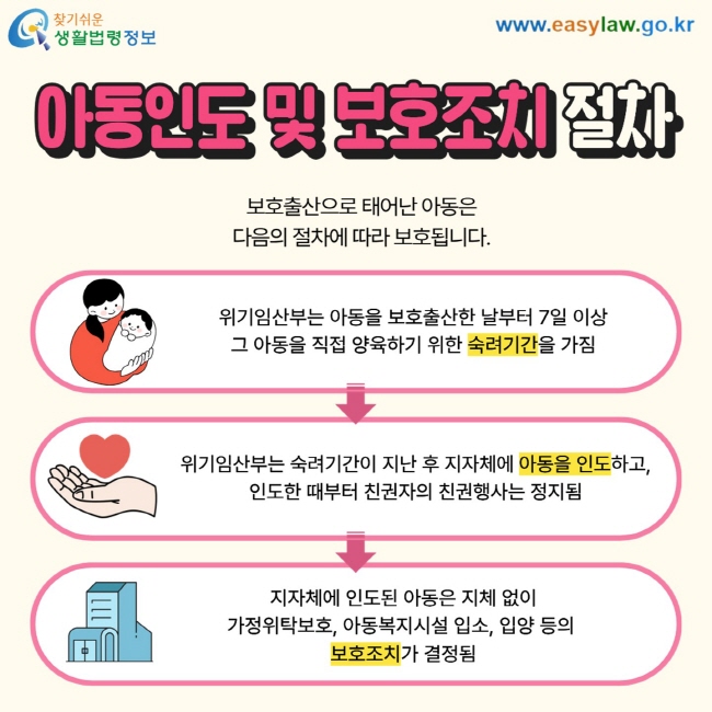아동인도 및 보호조치 절차  보호출산으로 태어난 아동은  다음의 절차에 따라 보호됩니다. 위기임산부는 아동을 보호출산한 날부터 7일 이상 그 아동을 직접 양육하기 위한 숙려기간을 가짐 위기임산부는 숙려기간이 지난 후 지자체에 아동을 인도하고, 인도한 때부터 친권자의 친권행사는 정지됨 지자체에 인도된 아동은 지체 없이   가정위탁보호, 아동복지시설 입소, 입양 등의  보호조치가 결정됨   