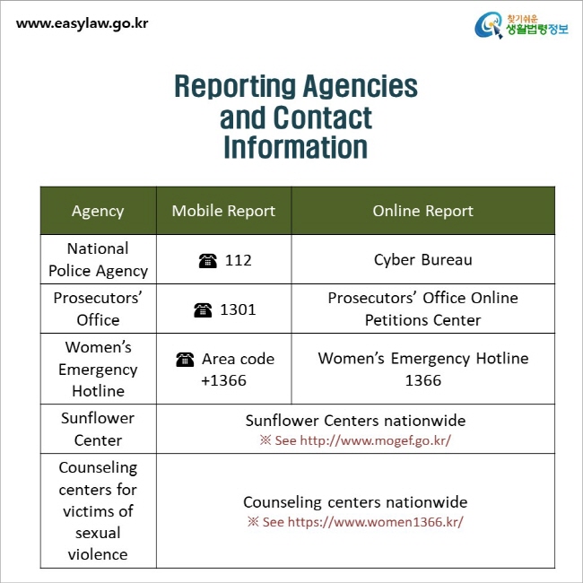 Reporting Agencies and Contact Information / National Police Agency ☎ 112 Cyber Bureau / Prosecutors’ Office ☎ 1301 Prosecutors’ Office Online Petitions Center / Women’s Emergency Hotline ☎ Area code +1366 Women’s Emergency Hotline 1366 / Sunflower Center Sunflower Centers nationwide ※ See https://www.mogef.go.kr/ / Counseling centers for victims of sexual violence Counseling centers nationwide ※ See https://www.women1366.kr/         