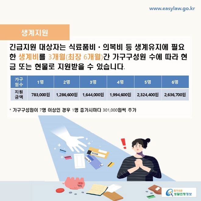 긴급지원 대상자는 식료품비ㆍ의복비 등 생계유지에 필요한 생계비를 3개월(최장 6개월)간 가구구성원 수에 따라 현금 또는 현물로 지원받을 수 있습니다. 1명 783,000원 2명 1,286,600원 3명 1,644,000원 4명 1,994,600원 5명 2,324,400원 6명 2,636,700원