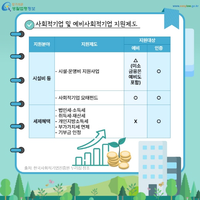 사회적기업 및 예비사회적기업 지원제도: 시설비 등 -시설·운영비 지원사업-사회적기업 모태펀드, 세제혜택 -법인세·소득세-취득세·재산세-개인지방소득세-부가가치세 면제-기부금 인정