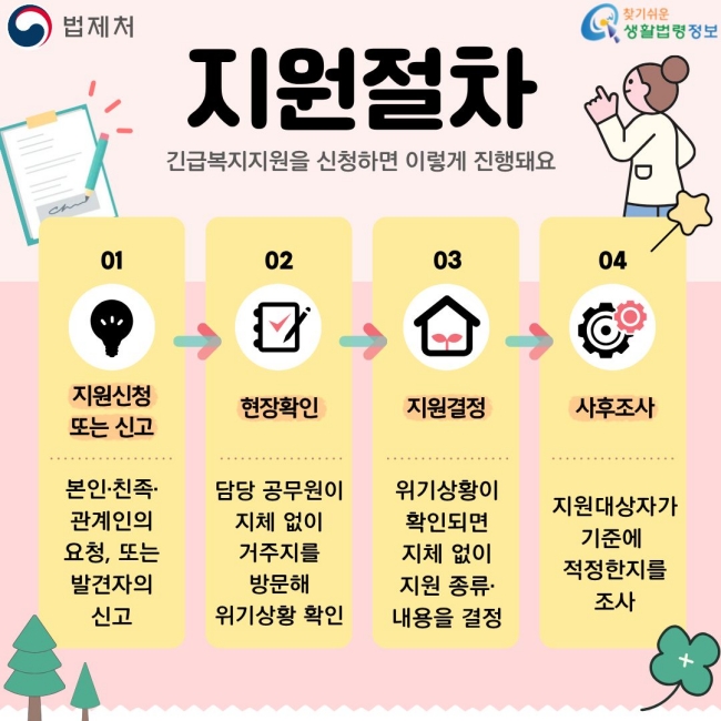 지원절차  긴급복지지원을 신청하면 이렇게 진행돼요  01 지원신청 또는 신고 본인·친족·관계인의 요청, 또는 발견자의 신고  02 현장확인 담당 공무원이 지체 없이 거주지를 방문해 위기상황 확인  03 지원결정 위기상황이 확인되면 지체 없이 지원 종류·내용을 결정  04 사후조사 지원대상자가 기준에 적정한지를 조사