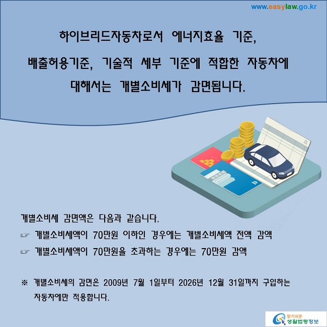 하이브리드자동차로서 에너지효율 기준, 배출허용기준, 기술적 세부 기준에 적합한 자동차에 대해서는 개별소비세가 감면됩니다.개별소비세 감면액은 다음과 같습니다.☞ 개별소비세액이 70만원 이하인 경우에는 개별소비세액 전액 감액☞ 개별소비세액이 70만원을 초과하는 경우에는 70만원 감액※ 개별소비세의 감면은 2009년 7월 1일부터 2024년 12월 31일까지 구입하는 자동차에만 적용합니다.