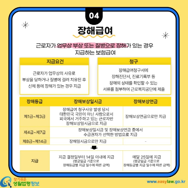 장해급여 근로자가 업무상 부상 또는 질병으로 장해가 있는 경우 지급하는 보험급여 지급요건 근로자가 업무상의 사유로 부상을 당하거나 질병에 걸려 치유된 후 신체 등에 장해가 있는 경우 지급, 청구 장해급여청구서에 장해진단서, 진료기록부 등 장해의 상태를 확인할 수 있는 서류를 첨부하여 근로복지공단에 제출 장해등급 장해보상일시금, 장해보상연금  제1급~제3급 장해급여청구사유 발생 당시 대한민국 국민이 아닌 사람으로서 외국에서 거주하고 있는 근로자만 장해보상일시금으로 지급, 장해보상연금으로만 지급 제4급~제7급 장해보상일시금 및 장해보상연금 중에서 수급권자가 선택한 방법으로 지급, 제8급~제14급 장해일시금으로만 지급 - 지급 지급 결정일부터 14일 이내에 지급(평균임금 기준으로 장해등급별 지급 일수에 따른 금액) 매달 25일에 지급(평균임금 기준으로 장해등급별 지급 일수에 따른 금액)