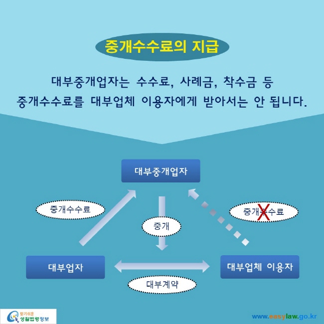 중개수수료의 지급: 대부중개업자는 수수료, 사례금, 착수금 등 중개수수료를 대부업체 이용자에게 받아서는 안 됩니다.

대부업자와 대부업체 이용자: 대부계약
대부중개업자: 대부계약 중개
대부업자는 대부중개업자에게 중개수수료 지급
대부업체 이용자는 대부중계업자에게 중개수수료 지급하지 않음