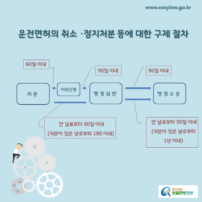 운전면허의 취소 ·정지처분 등에 대한 구제 절차 
처분-(60일 이내)-이의신청-(90일이내)-행정심판(90일이내)- 행정소송
