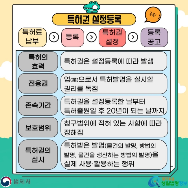 특허권 설정등록 특허료 납부 등록 특허권 설정 등록 공고 특허의 효력 특허권은 설정등록에 따라 발생 전용권 업으로서 특허발명을 실시할 권리를 독점 존속기간 특허권을 설정등록한 날부터 특허출원일 후 20년이 되는 날까지 보호범위 청구범위에 적혀 있는 사항에 따라 정해짐 특허권의 실시 특허받은 발명(물건의 발명, 방법의 발명, 물건을 생산하는 방법의 발명)을 실제 사용ㆍ활용하는 행위