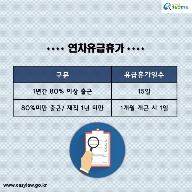 연차유급휴가

1년간 80% 이상 출근: 15일
80%미만 출근/ 재직 1년 미만: 1개월 개근 시 1일