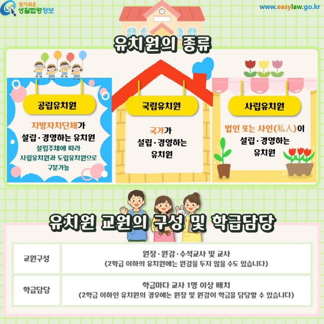 유치원의 종류. 공립유치원. 지방자치단체가 설립·경영하는 유치원설립주체에 따라 시립유치원과 도립유치원으로 구분가능. 국립유치원. 국가가&nbsp;설립·경영하는 유치원. 사립유치원. 법인 또는 사인(私人)이 설립·경영하는 유치원. 유치원 교원의 구성 및 학급담당. 교원구성-원장·원감·수석교사 및 교사(2학급 이하의 유치원에는 원감을 두지 않을 수도 있습니다). 학급담당-학급마다 교사 1명 이상 배치(2학급 이하인 유치원의 경우에는 원장 및 원감이 학급을 담당할 수 있습니다)