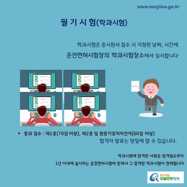 필기시험(학과시험)
학과시험은 응시원서 접수 시 지정된 날짜, 시간에 
운전면허시험장의 학과시험장소에서 실시합니다.
통과 점수 : 제1종(70점 이상), 제2종 및 원동기장치자전거(60점 이상)
합격자 발표는 당일에 알 수 있습니다. 
학과시험에 합격한 사람은 합격일로부터 
1년 이내에 실시하는 운전면허시험에 한해서 그 합격한 학과시험이 면제됩니다.
