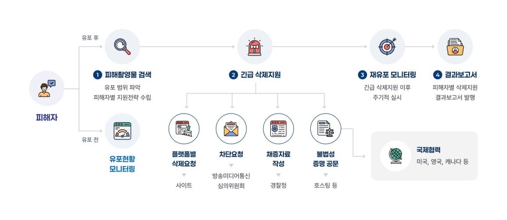 그림입니다.
원본 그림의 이름: 삭제지원 흐름도.jpg
원본 그림의 크기: 가로 1674pixel, 세로 728pixel
프로그램 이름 : Figma