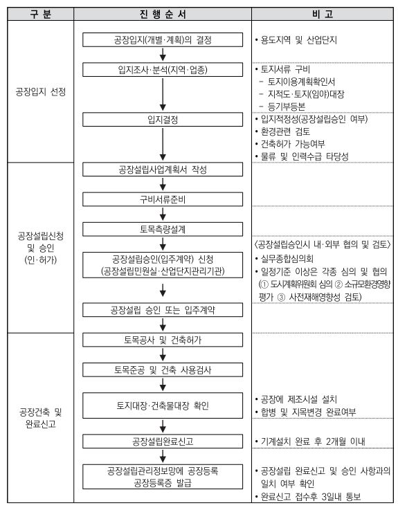 공장설립 2