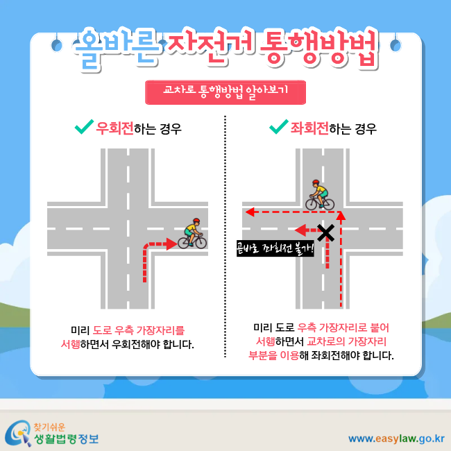올바른 자전거 통행방법 교차로 통행방법 알아보기 우회전하는 경우 미리 도로 우측 가장자리를 서행하면서 우회전해야 합니다. 좌회전하는 경우 미리 도로 우측 가장자리로 붙어 서행하면서 교차로의 가장자리 부분을 이용해 좌회전해야 합니다.