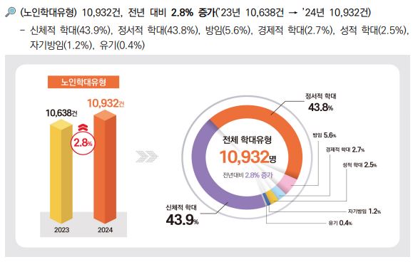 학대유형