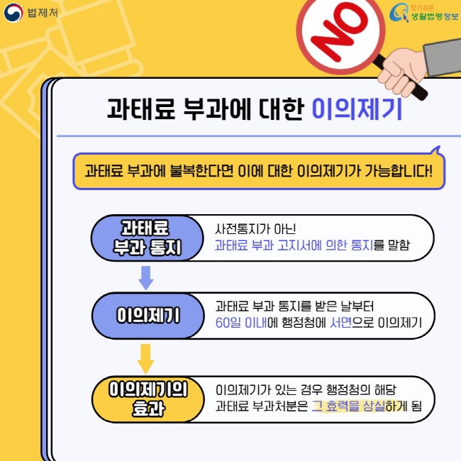 과태료 부과에 대한 이의제기 과태료 부과에 불복한다면 이에 대한 이의제기가 가능합니다! [과태료 부과 통지: 사전통지가 아닌&nbsp;과태료 부과 고지서에 의한 통지를 말함] - [이의제기: 과태료 부과 통지를 받은 날부터&nbsp;60일 이내에 행정청에 서면으로 이의제기] - [이의제기의 효과: 이의제기가 있는 경우 행정청의 해당&nbsp;과태료 부과처분은 그 효력을 상실하게 됨]