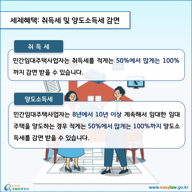 www.easylaw.go.kr 세제혜택: 취득세 및 양도소득세 감면민간임대주택사업자는 취득세를 적게는 50%에서 많게는 100%까지 감면 받을 수 있습니다.  민간임대주택사업자는 8년에서 10년 이상 계속해서 임대한 임대주택을 양도하는 경우 적게는 50%에서 많게는 100%까지 양도소득세를 감면 받을 수 있습니다. 