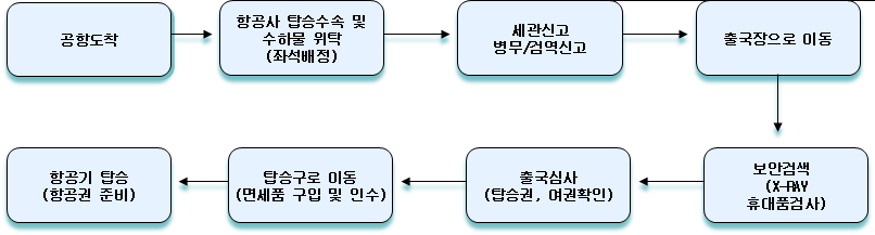 출국절차도(공항도착, 항공사 탑승수속 및 수하물 위탁, 세관신고, 출국장으로 이동, 보안검색, 출국심사, 탑승구로 이동, 항공기 탑승)