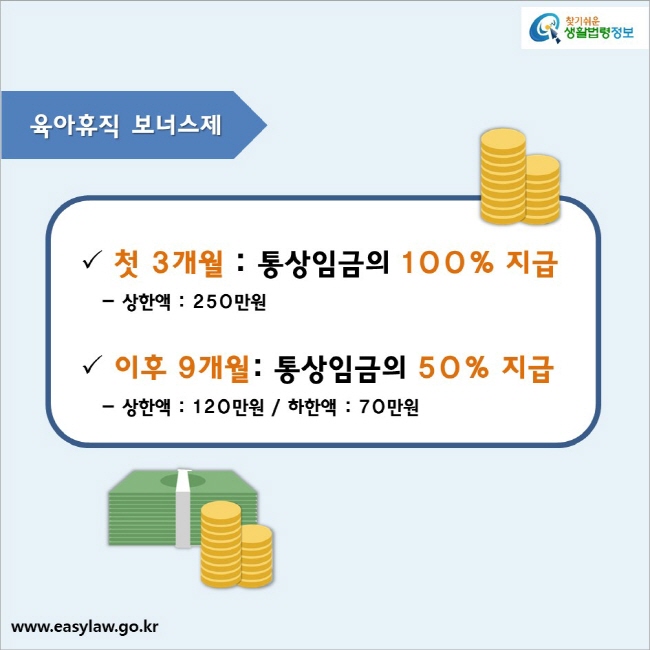 육아휴직 보너스제

첫 3개월 : 통상임금의 100% 지급
  - 상한액 : 250만원
이후 9개월: 통상임금의 50% 지급
  - 상한액 : 120만원 / 하한액 : 70만원