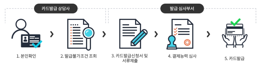 그림입니다.

원본 그림의 이름: 신용카드 절차도.png

원본 그림의 크기: 가로 869pixel, 세로 222pixel
