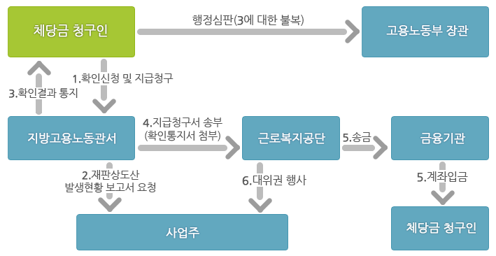 파산선고, 회생절차 개시에 따른 체당금 지급절차를 그림으로 설명하고 있습니다.