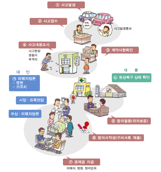 택시공제조합을 통한 보상처리절차 이미지입니다.