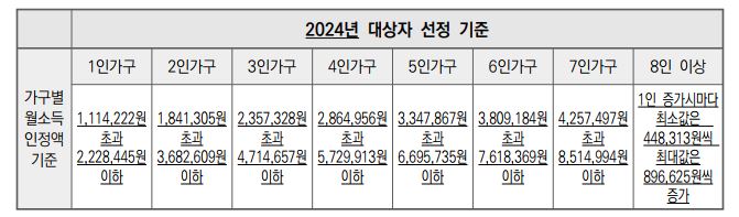 2024년 대상자 선정 기준