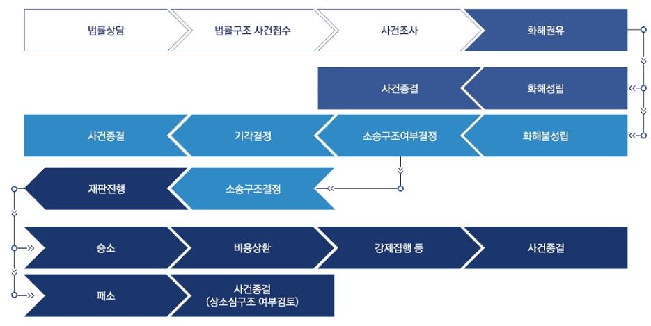 [체불임금해결2]-법률구조공단 통한 2
