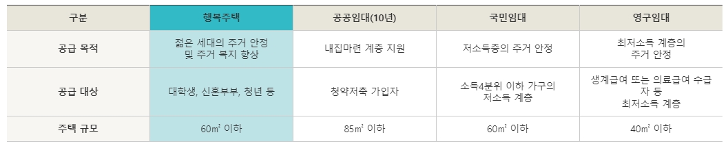 그림입니다.
원본 그림의 이름: 행복주택 등 차이점 표.PNG
원본 그림의 크기: 가로 1057pixel, 세로 216pixel